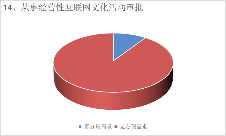 望城經開區(qū)政務服務事項需求調查問卷結果反饋 從事互聯網文化活動的啟示與優(yōu)化路徑